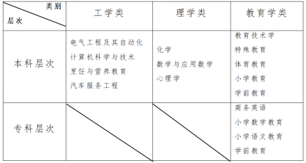 资助专业及层次