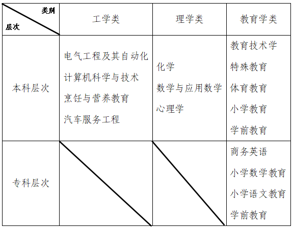 岭南师范学院层次类别及其相关专业