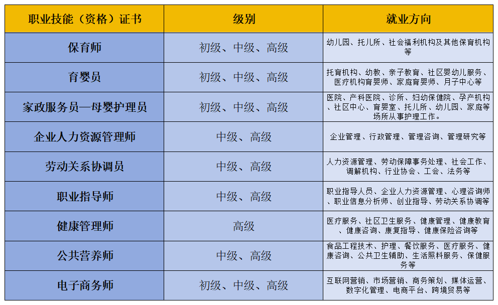 海大学校开设的社会技能工种